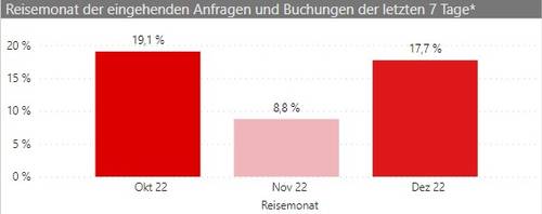 Statistik der Buchungen der letzten 7 Tage vom Österreich Tourismus